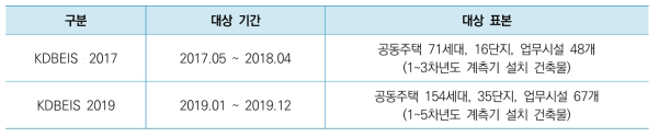 KDBEIS 2017, KDBEIS 2019 대상 기간 및 대상 표본