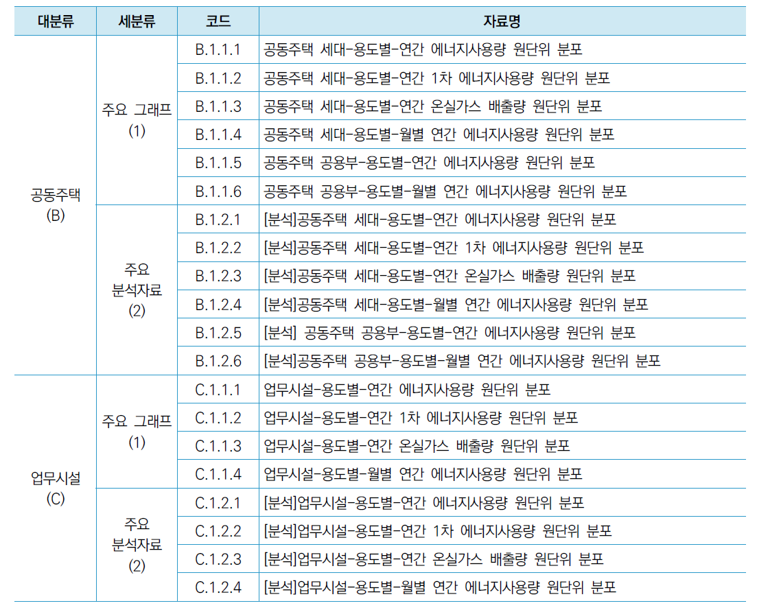 ‘공동주택/업무시설’ > ‘Highlight’ 메뉴 제공 자료 목록 (KDBEIS 2017, KDBEIS 2019 공통)