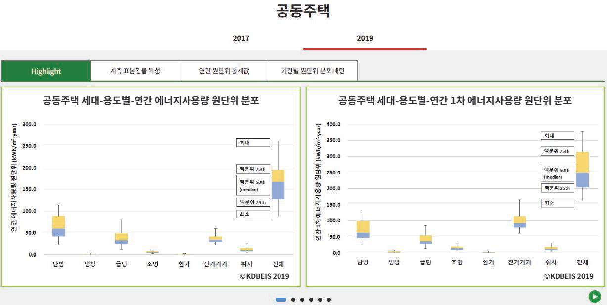 공동주택 ‘Highlight’ 주요 그래프 화면 예시 (KDBEIS 2019)