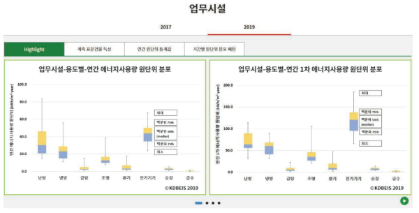 업무시설 ‘Highlight’ 주요 그래프 화면 예시 (KDBEIS 2019)