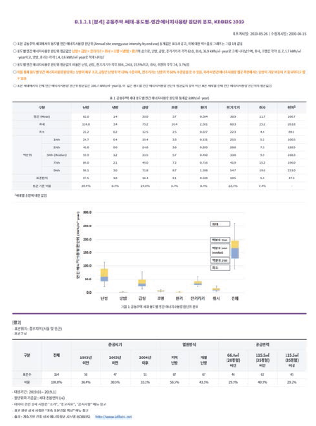 공동주택 ‘Highlight’ 주요 분석자료 화면 예시 (KDBEIS 2019)