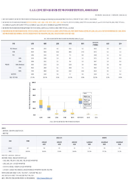 업무시설 ‘Highlight’ 주요 분석자료 화면 예시 (KDBEIS 2019)