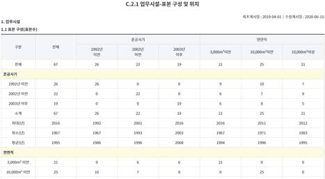 업무시설 ‘계측 표본건물 특성’ 상세 화면 예시 (KDBEIS 2019)