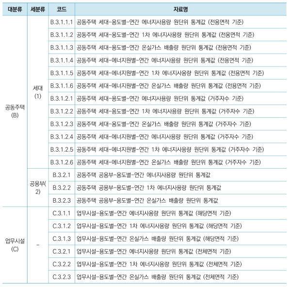 ‘공동주택/업무시설’ > ‘연간 원단위 통계값’ 메뉴 제공 자료 목록 (KDBEIS 2017)