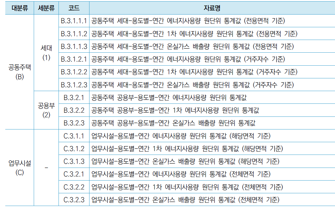 ‘공동주택/업무시설’ > ‘연간 원단위 통계값’ 메뉴 제공 자료 목록 (KDBEIS 2019)