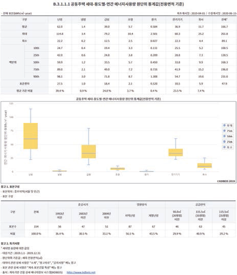 공동주택 ‘연간 원단위 통계값’ 상세 화면 예시 (KDBEIS 2019)