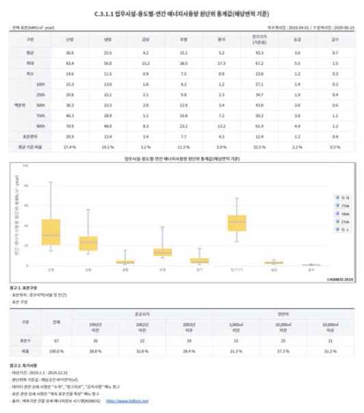 업무시설 ‘연간 원단위 통계값’ 상세 화면 예시 (KDBEIS 2019)