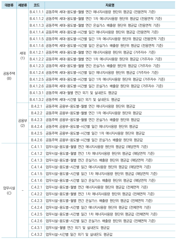 ‘공동주택/업무시설’ > ‘기간별 원단위 분포 패턴’ 메뉴 제공 자료 목록 (KDBEIS 2019)