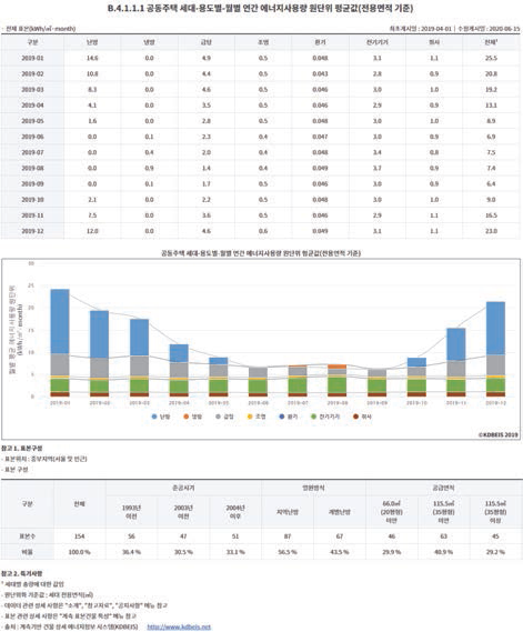 공동주택 ‘기간별 원단위 분포 패턴’ 상세 화면 예시 (KDBEIS 2019)