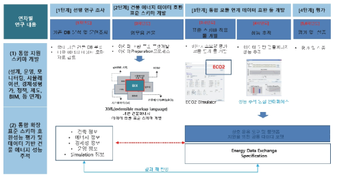 건물에너지 호환 표준 프로토콜 개발 프로세스