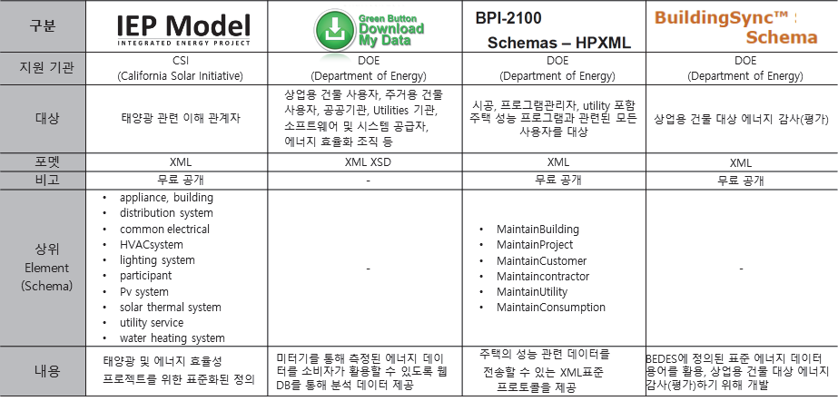 BEDES 정의된 에너지 데이터 용어 기반 Schema 개발 사례