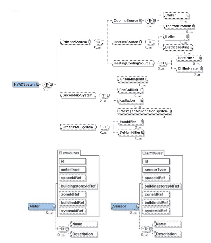 BIX HVACSystem, Meter, Sensor 엘리멘트 예