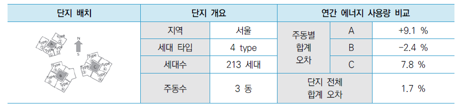 평면 간략화에 따른 해석 결과와 실제 사용량 비교 검증 (주거용)