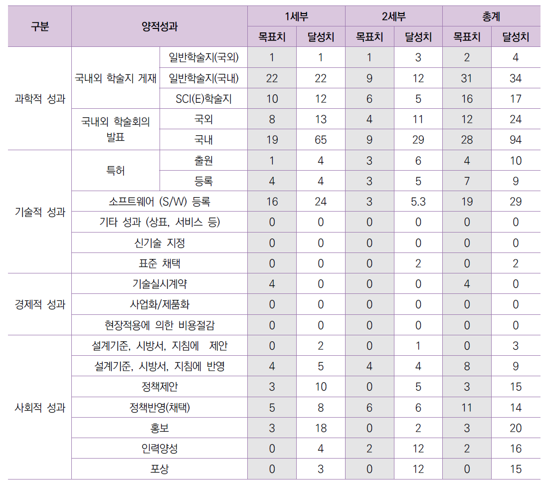 총괄 연구성과 달성 현황