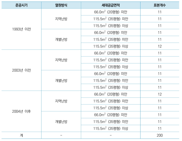 공동주택 세대 표본설계