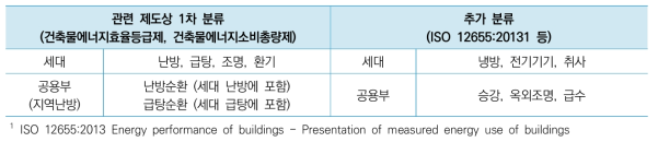 공동주택의 에너지사용 용도 분류