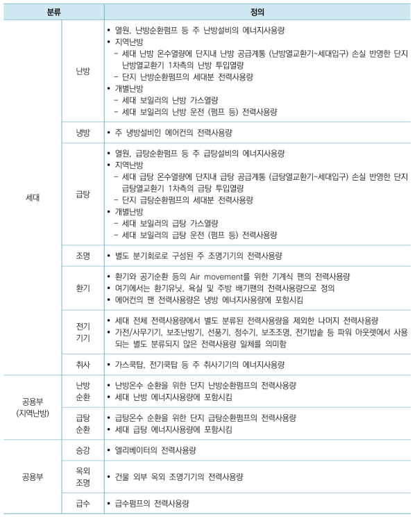 공동주택의 용도별 에너지사용량 정의