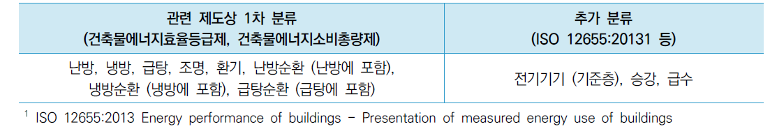 업무시설의 에너지사용 용도 분류