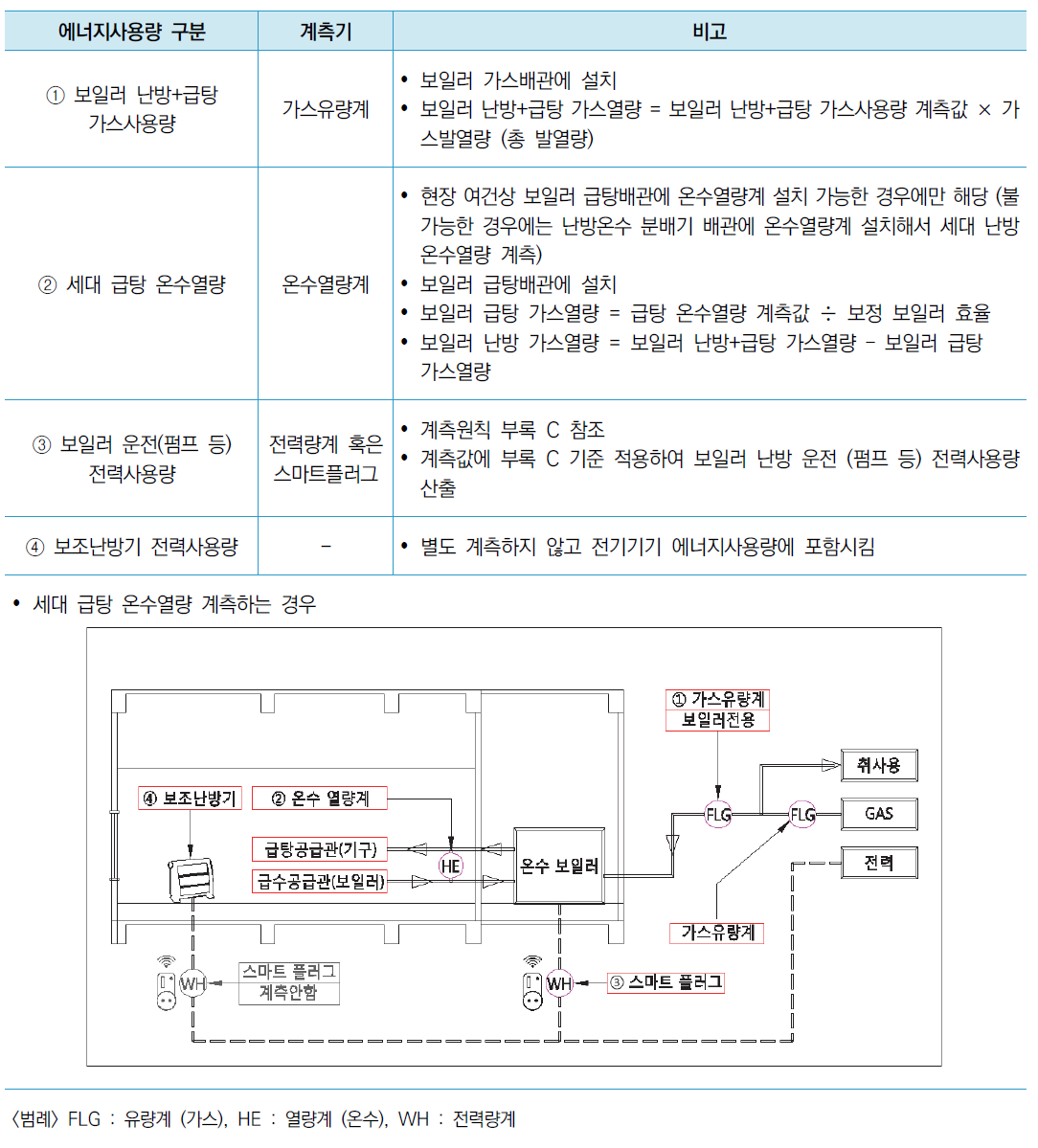 개별난방 공동주택 세대의 난방 에너지사용량 계측 다이아그램