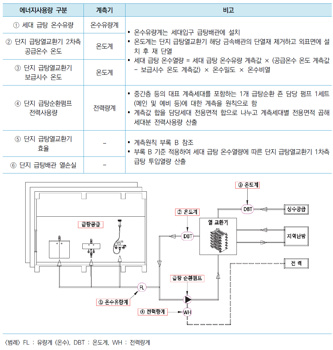 지역난방 공동주택 세대의 급탕 에너지사용량 계측 다이아그램