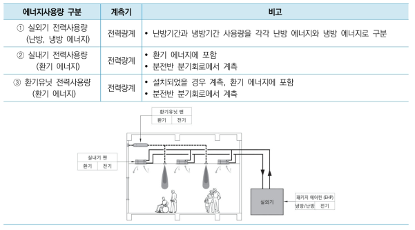 EHP (+ 환기유닛) 설치 업무시설의 난방, 냉방, 환기 에너지사용량 계측 다이아그램