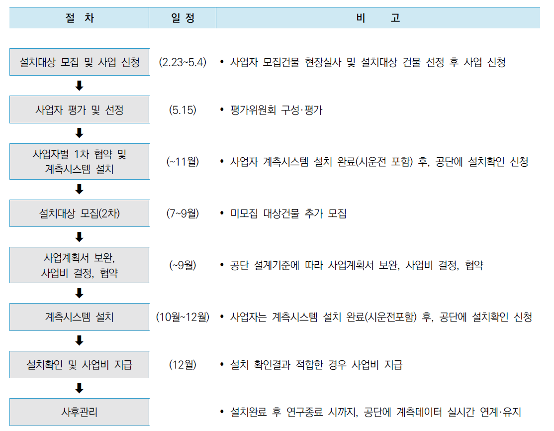 2019년 계측시스템 설치사업 일정 및 내용(한국에너지공단)