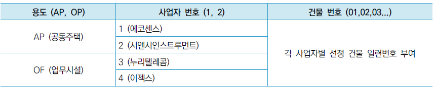 건물 관리 코드 개요