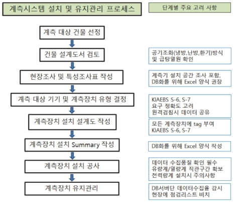 계측시스템 설치 및 유지관리 프로세스, 단계별 주요 고려사항