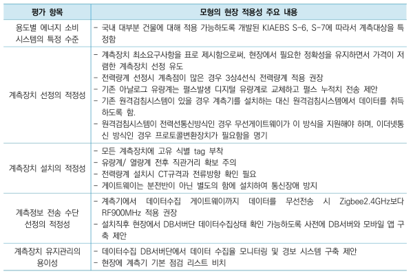 상세 에너지사용량 구축모형의 현장적용성 주요 내용