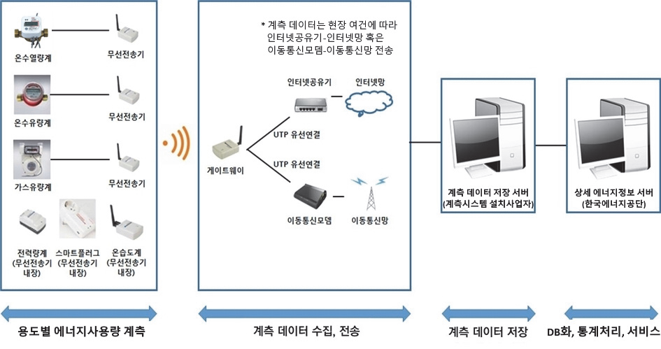 계측데이터 수집 계통도