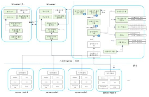 SH_Monitoring(가제) 네트워크 구성도