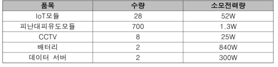 테스트 베드 설치 품목