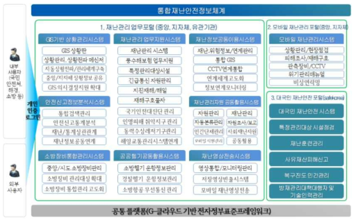 행정안전부 통합재난안전정보시스템 개념 구성도