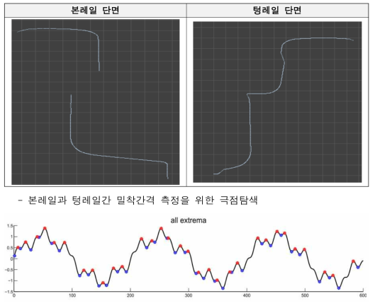 텅레일 프로파일에서 모든 최소/최대점 탐색