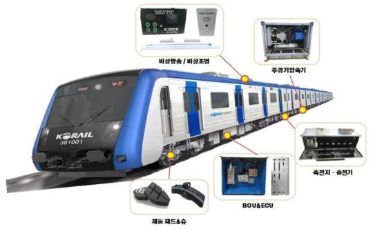 도시철도차량용 표준/모듈 개발부품 선정현황