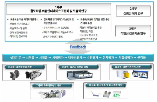 표준/모듈 부품개발을 위한 세부별 연계방향