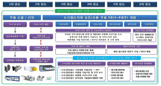 연구개발 진행 프로세스(연구단)