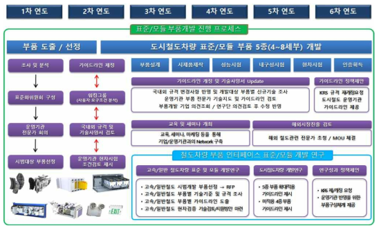 표준/모듈 부품개발을 위한 연구진행 프로세스(예)