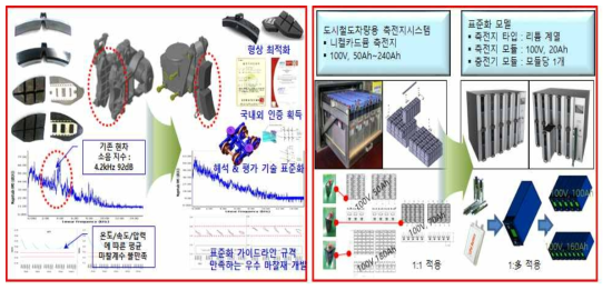 표준화 대상부품(제동마찰재, 축전지/충전기)