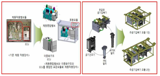 모듈화 대상부품(제동작용장치, 주공기압축기)