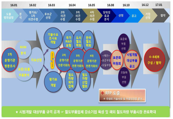 도시철도차량용 표준/모듈 개발부품 선정과정