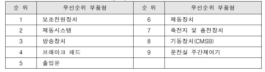 도시철도차량용 우선순위 부품(9종)