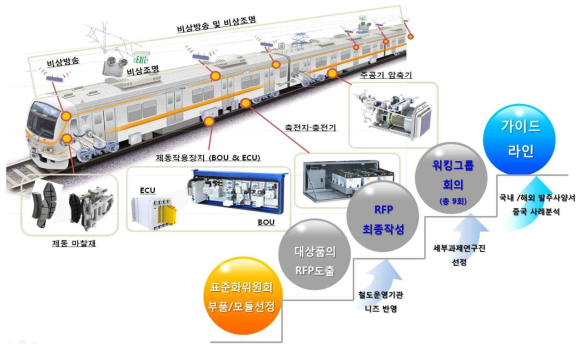 도시철도차량용 표준/모듈 개발대상 도출