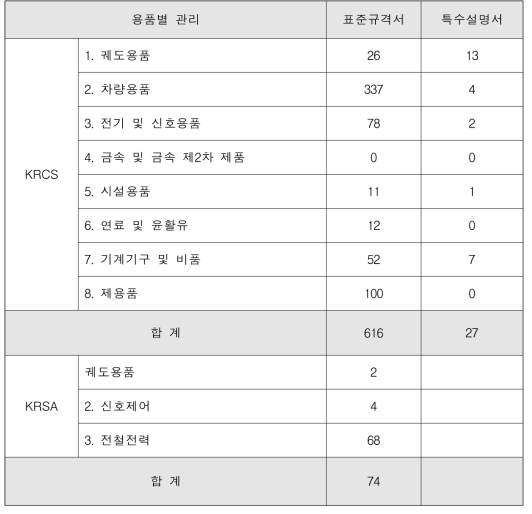 철도관련 규격 현황 및 표준규격 연계현황 조사