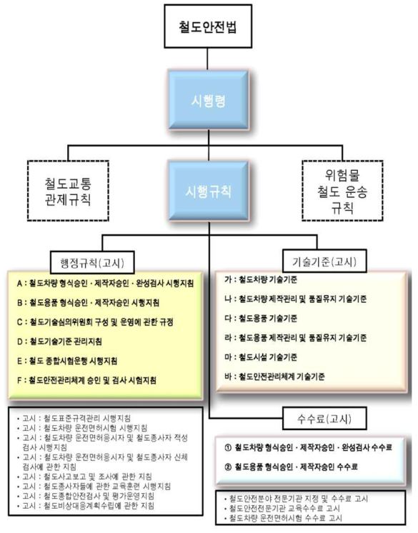 철도안전법 체계 조사