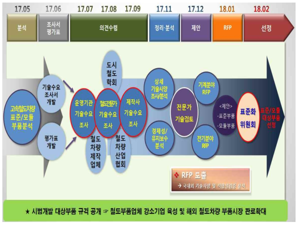 고속철도차량용 표준/모듈 개발부품 선정과정