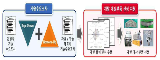 기술수요조사 수행 프로세스