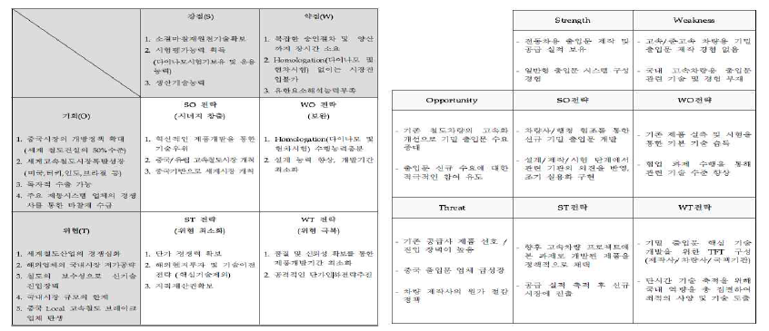 제동마찰재 SWOT 분석결과 그림 26 승강문(출입문) SWOT 분석결과