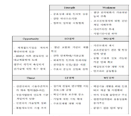 객차인버터 SWOT 분석결과