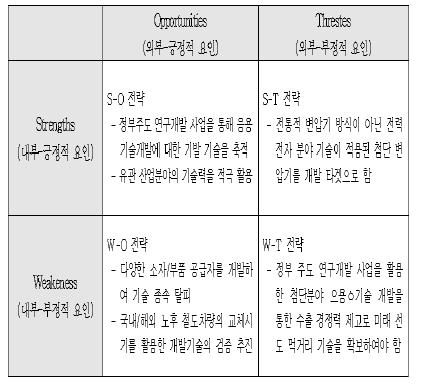 주변압기 SWOT 분석결과